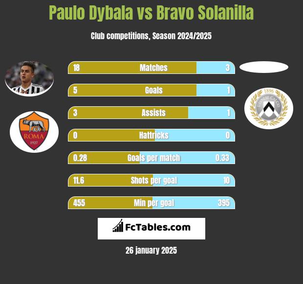 Paulo Dybala vs Bravo Solanilla h2h player stats