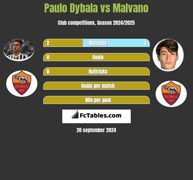 Paulo Dybala vs Malvano h2h player stats