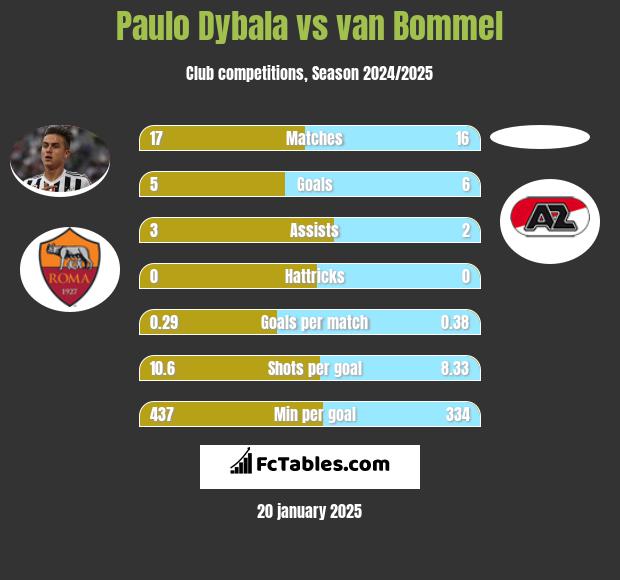 Paulo Dybala vs van Bommel h2h player stats