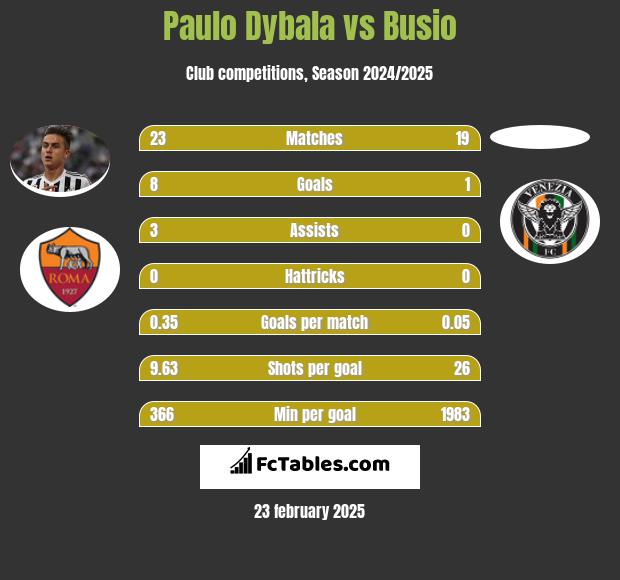 Paulo Dybala vs Busio h2h player stats