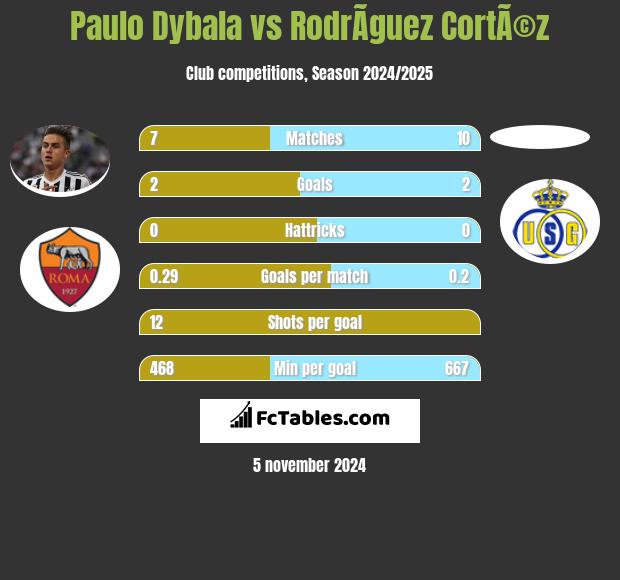 Paulo Dybala vs RodrÃ­guez CortÃ©z h2h player stats