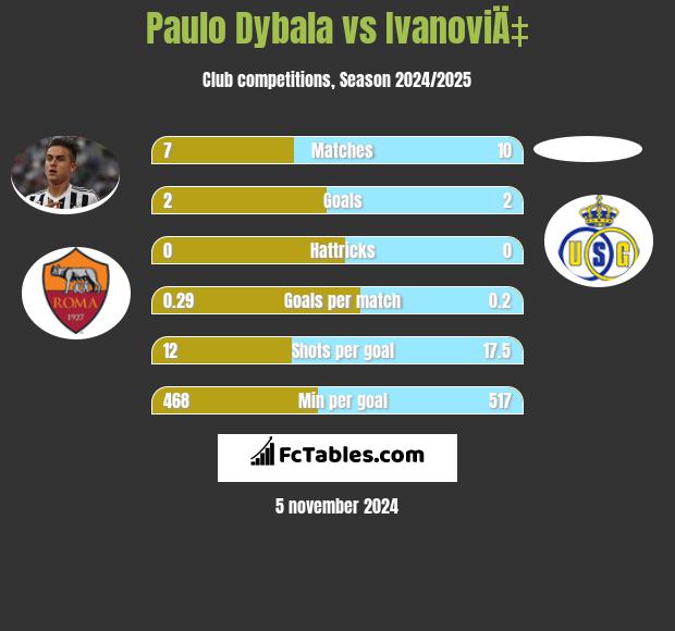 Paulo Dybala vs IvanoviÄ‡ h2h player stats