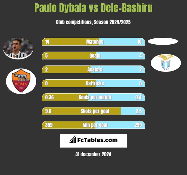 Paulo Dybala vs Dele-Bashiru h2h player stats