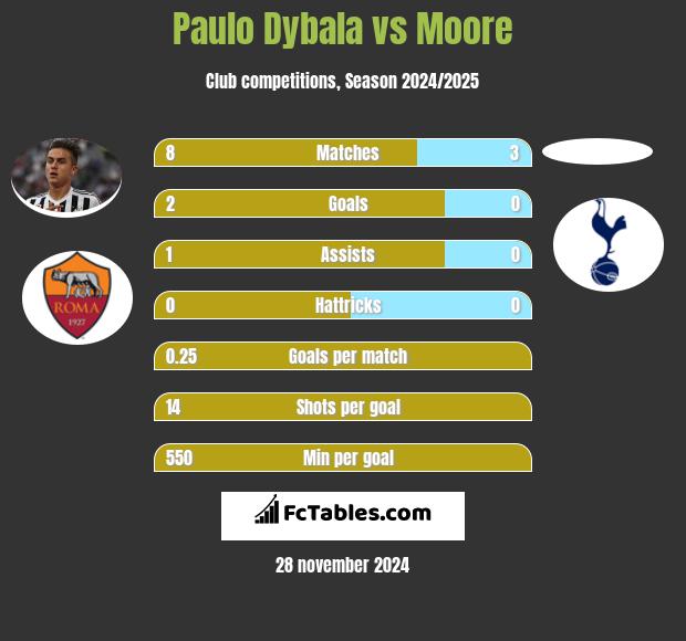 Paulo Dybala vs Moore h2h player stats