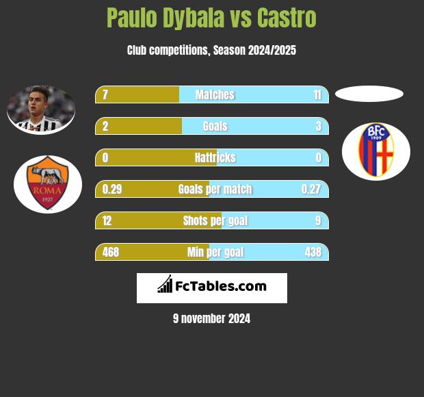 Paulo Dybala vs Castro h2h player stats