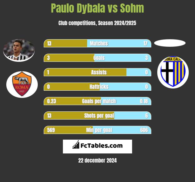 Paulo Dybala vs Sohm h2h player stats