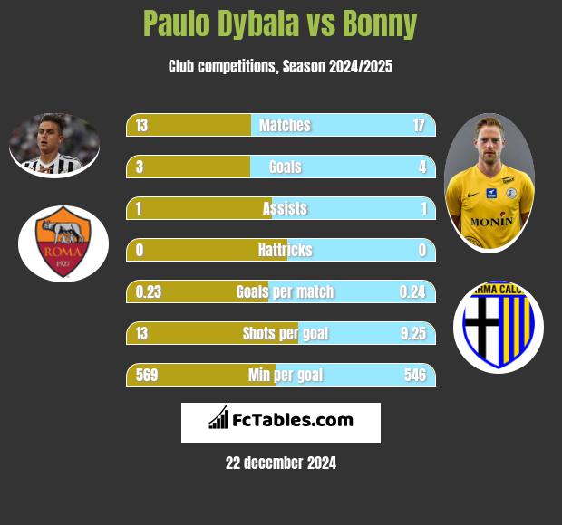 Paulo Dybala vs Bonny h2h player stats