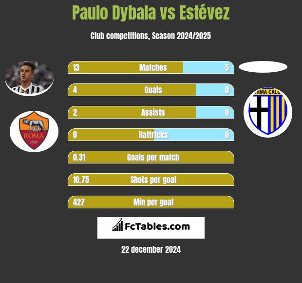 Paulo Dybala vs Estévez h2h player stats