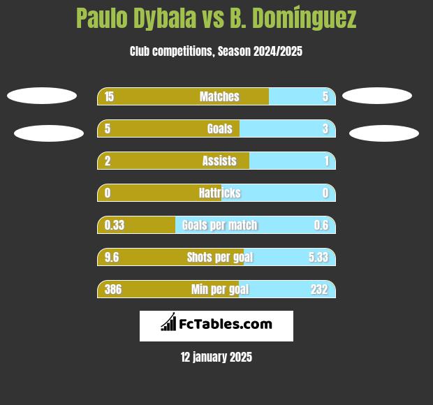 Paulo Dybala vs B. Domínguez h2h player stats