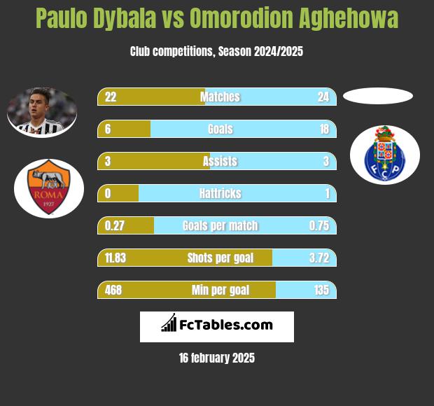 Paulo Dybala vs Omorodion Aghehowa h2h player stats