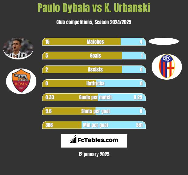 Paulo Dybala vs K. Urbanski h2h player stats