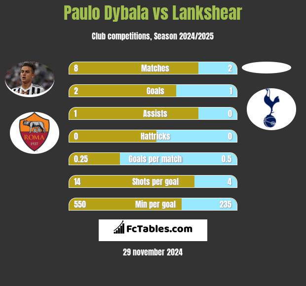 Paulo Dybala vs Lankshear h2h player stats