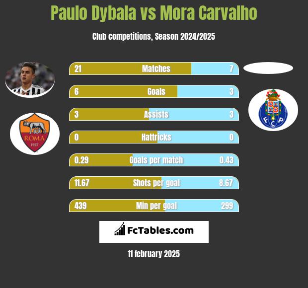 Paulo Dybala vs Mora Carvalho h2h player stats