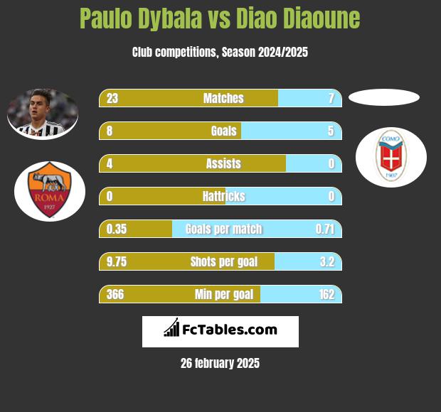 Paulo Dybala vs Diao Diaoune h2h player stats