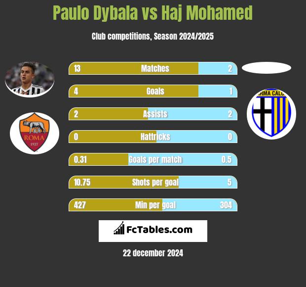 Paulo Dybala vs Haj Mohamed h2h player stats