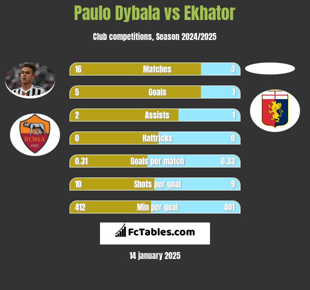 Paulo Dybala vs Ekhator h2h player stats