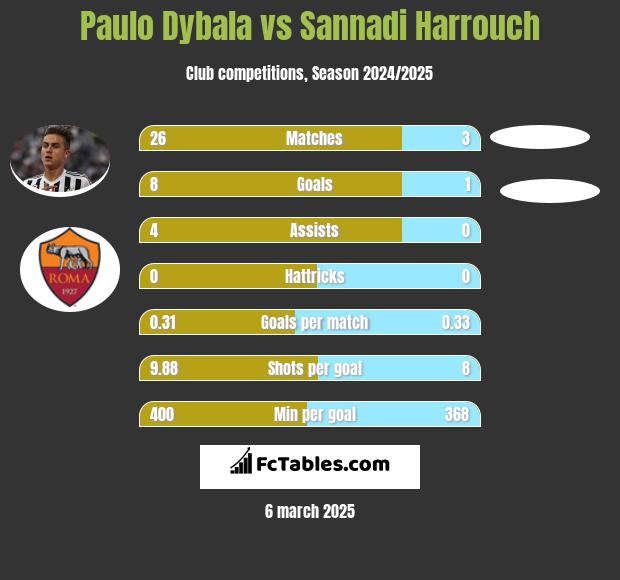 Paulo Dybala vs Sannadi Harrouch h2h player stats