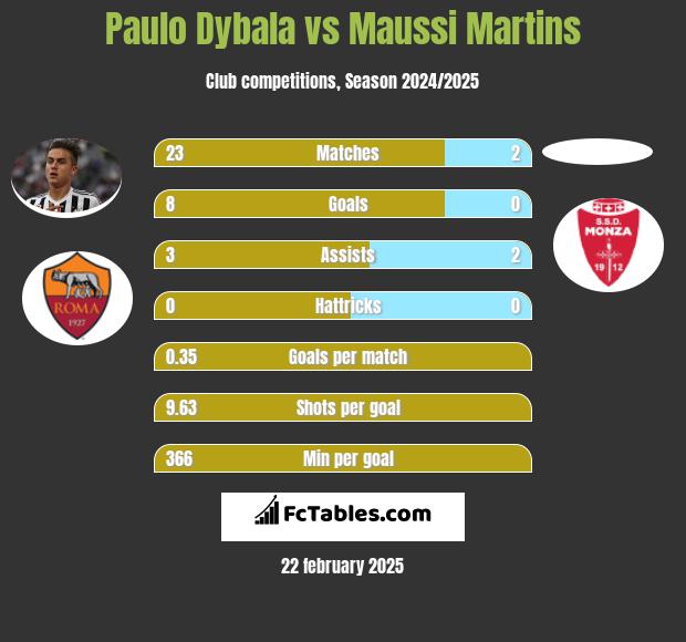 Paulo Dybala vs Maussi Martins h2h player stats