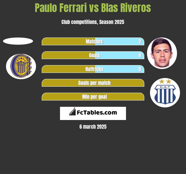 Paulo Ferrari vs Blas Riveros h2h player stats