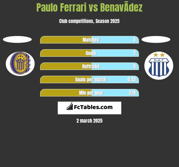 Paulo Ferrari vs BenavÃ­dez h2h player stats