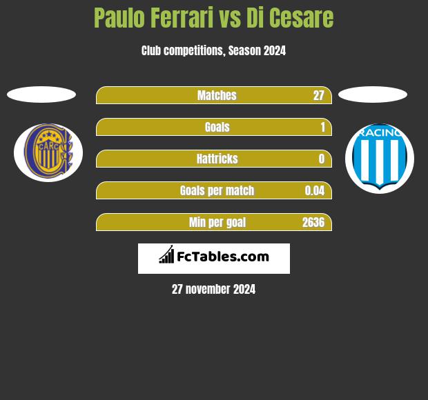 Paulo Ferrari vs Di Cesare h2h player stats