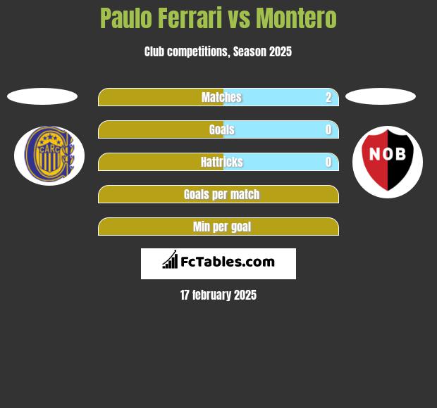 Paulo Ferrari vs Montero h2h player stats