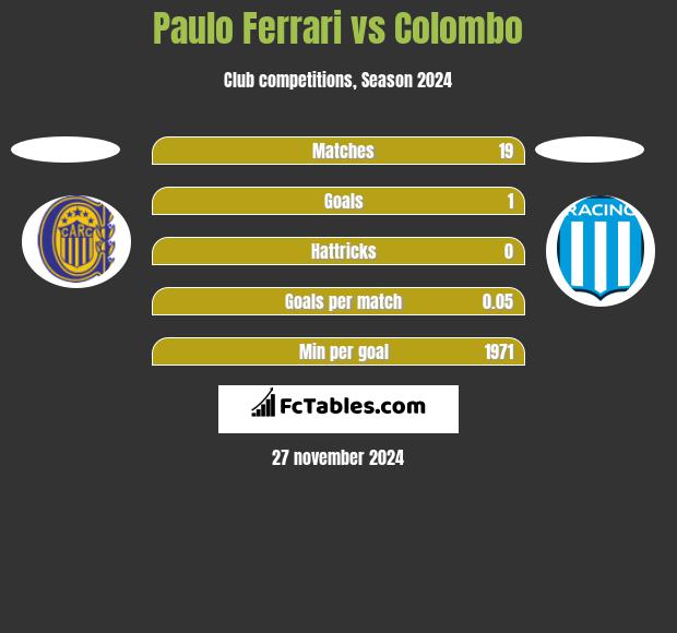 Paulo Ferrari vs Colombo h2h player stats