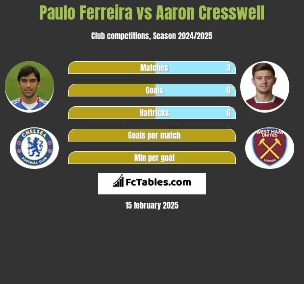 Paulo Ferreira vs Aaron Cresswell h2h player stats