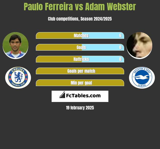 Paulo Ferreira vs Adam Webster h2h player stats