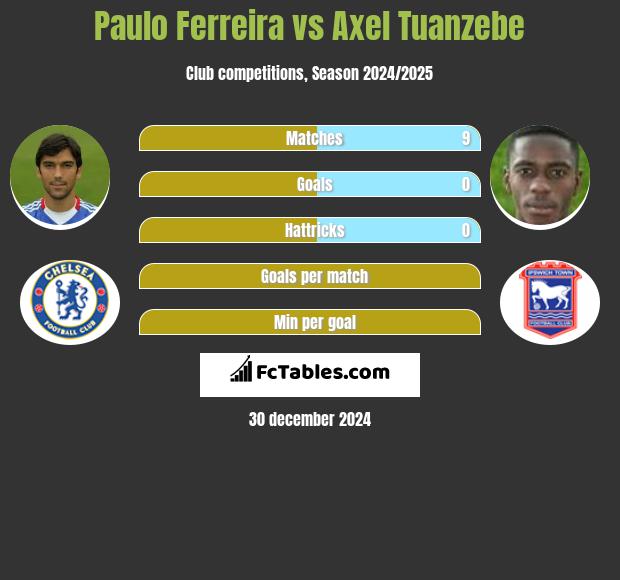 Paulo Ferreira vs Axel Tuanzebe h2h player stats