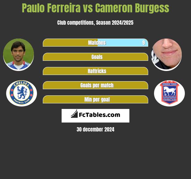 Paulo Ferreira vs Cameron Burgess h2h player stats