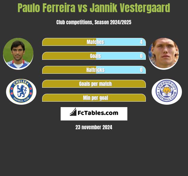 Paulo Ferreira vs Jannik Vestergaard h2h player stats