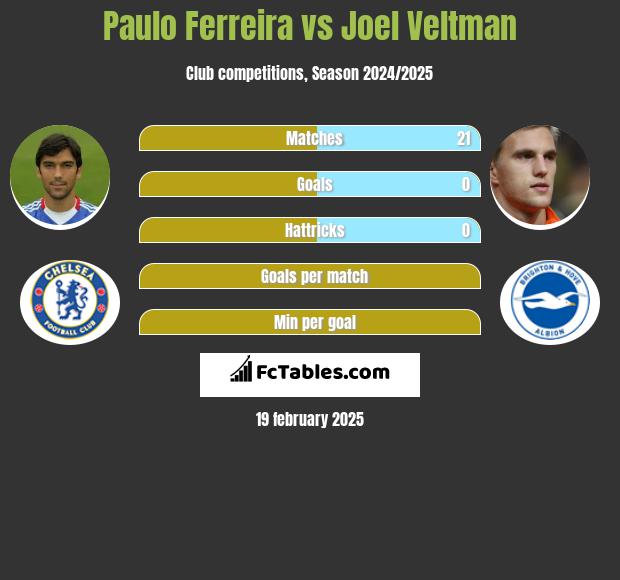 Paulo Ferreira vs Joel Veltman h2h player stats