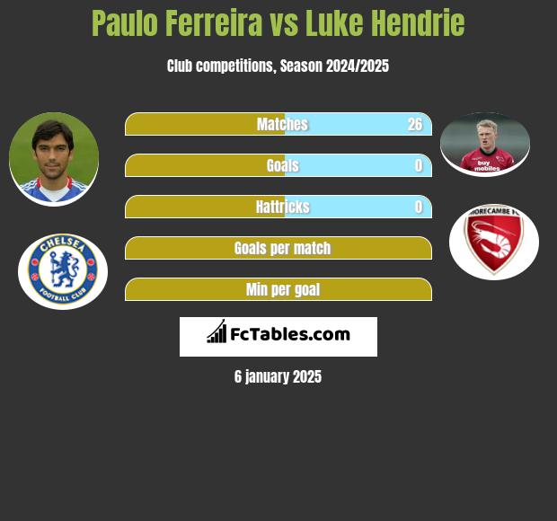 Paulo Ferreira vs Luke Hendrie h2h player stats