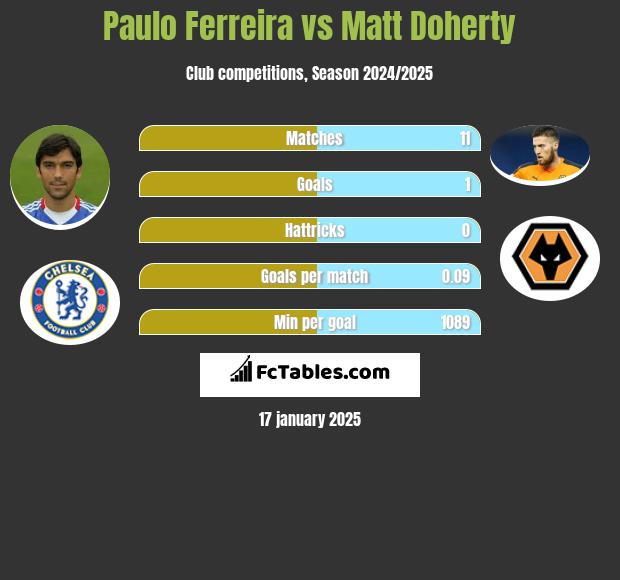 Paulo Ferreira vs Matt Doherty h2h player stats