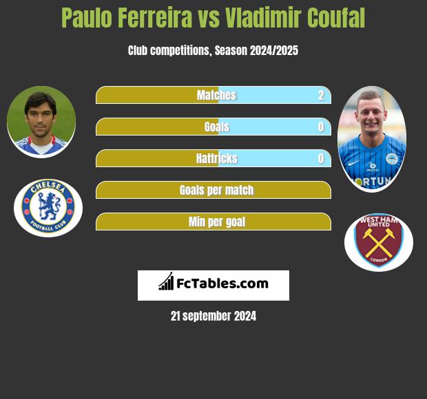 Paulo Ferreira vs Vladimir Coufal h2h player stats