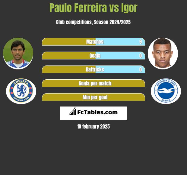 Paulo Ferreira vs Igor h2h player stats