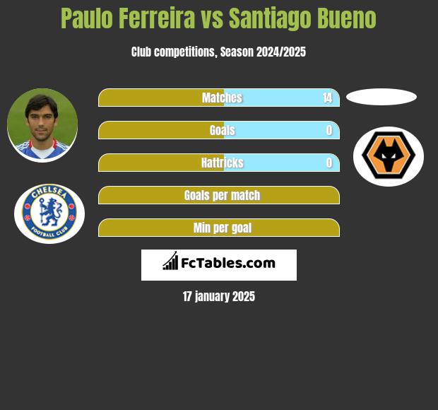 Paulo Ferreira vs Santiago Bueno h2h player stats