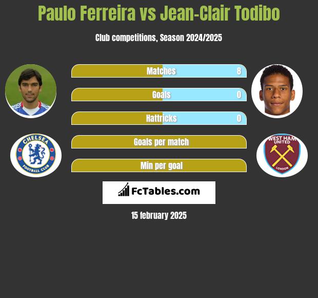 Paulo Ferreira vs Jean-Clair Todibo h2h player stats