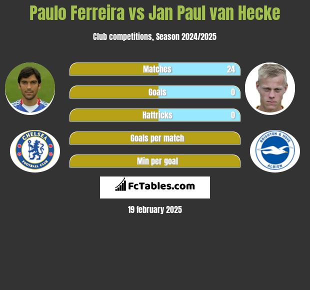 Paulo Ferreira vs Jan Paul van Hecke h2h player stats