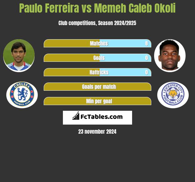 Paulo Ferreira vs Memeh Caleb Okoli h2h player stats