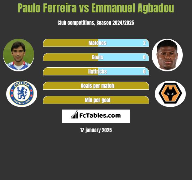 Paulo Ferreira vs Emmanuel Agbadou h2h player stats