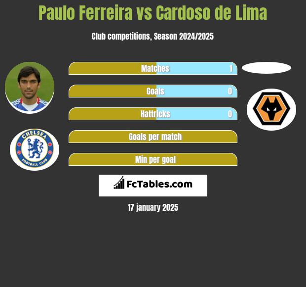 Paulo Ferreira vs Cardoso de Lima h2h player stats