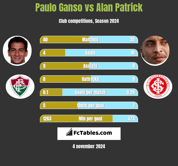 Paulo Ganso vs Alan Patrick h2h player stats