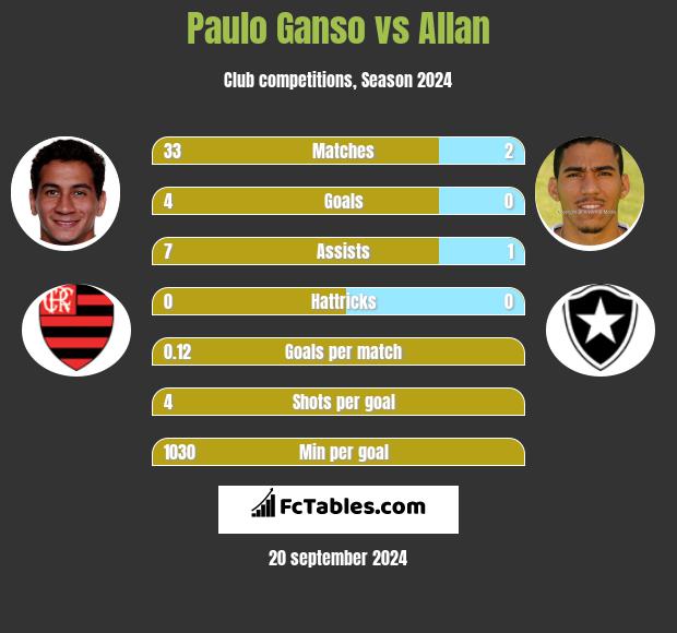 Paulo Ganso vs Allan h2h player stats