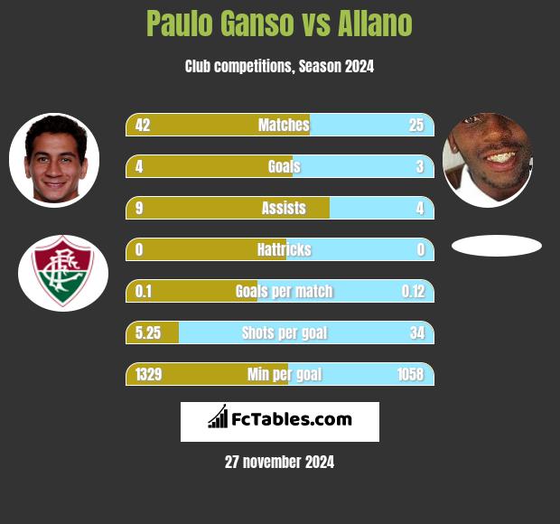 Paulo Ganso vs Allano h2h player stats