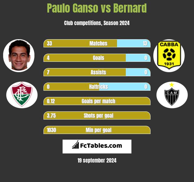 Paulo Ganso vs Bernard h2h player stats