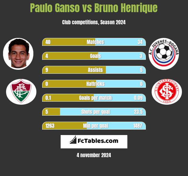 Paulo Ganso vs Bruno Henrique h2h player stats