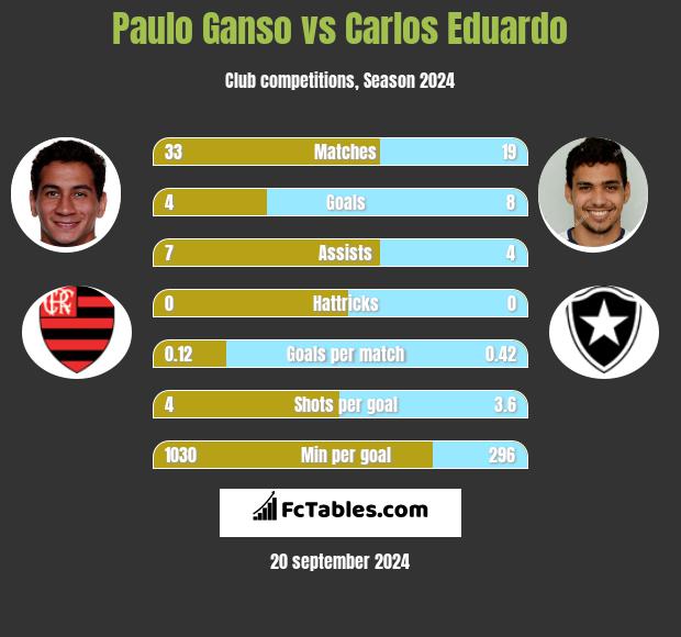 Paulo Ganso vs Carlos Eduardo h2h player stats