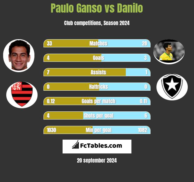 Paulo Ganso vs Danilo h2h player stats